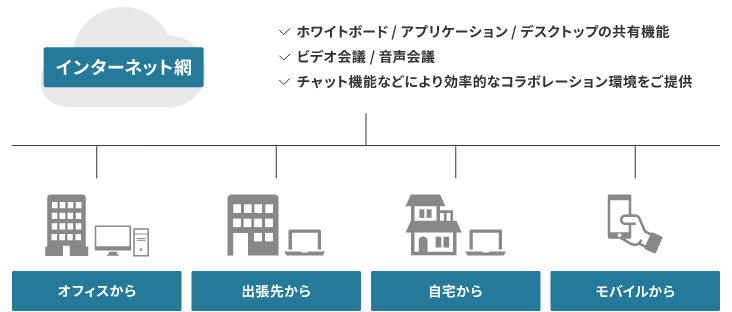 Web会議システムの図