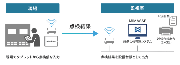 設備台帳管理システムの図