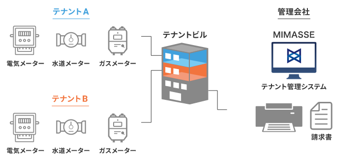 テナント管理機能の図