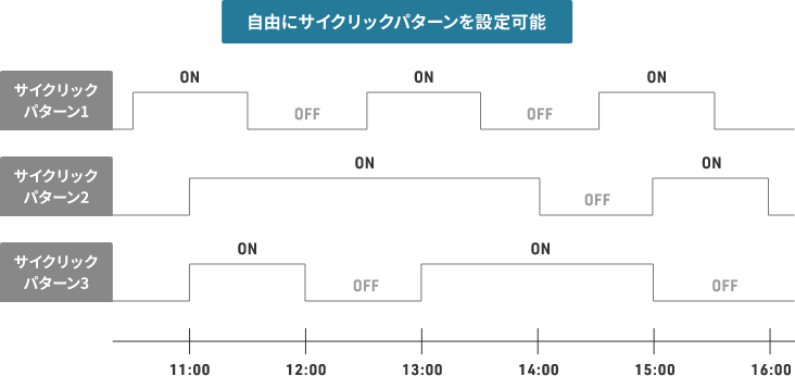 サイクリック制御機能の図