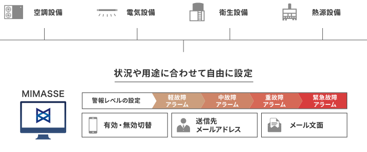 警報メール配信機能の図