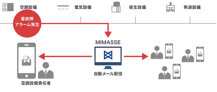 警報メール配信機能の図