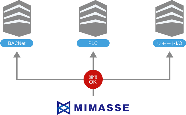 対応できる機器の種類が多い