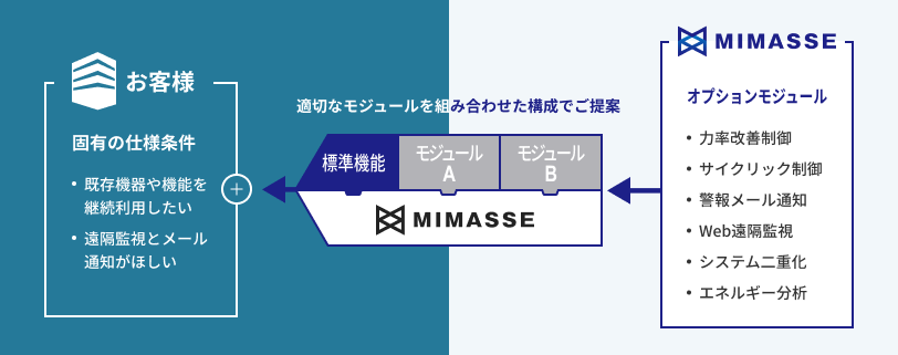 顧客要求に柔軟に対応するオプションモジュール