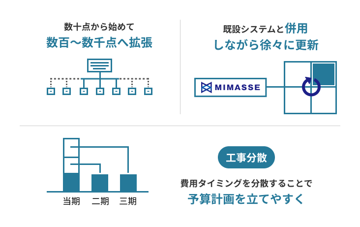 段階的な導入が可能で、予算・改修計画に柔軟に対応