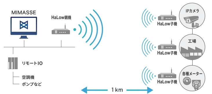 Wi-Fi HaLow連携の図