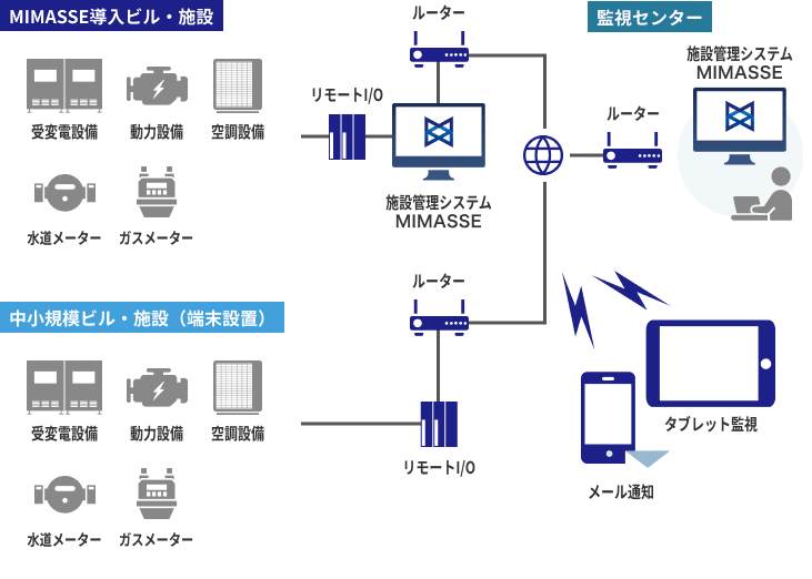 遠隔統合監視機能の図
