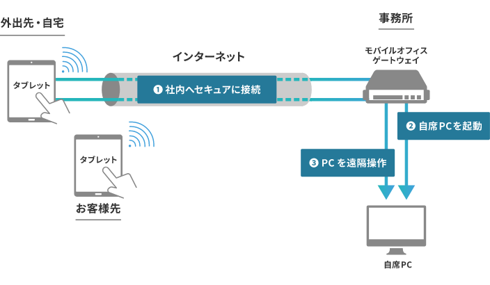 モバイルオフィスゲートウェイの図