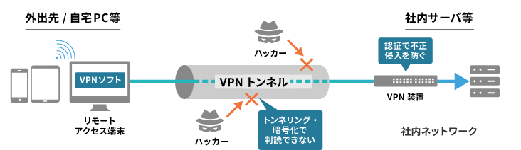 VPNネットワークの図