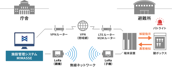 遠隔鍵管理システムの図