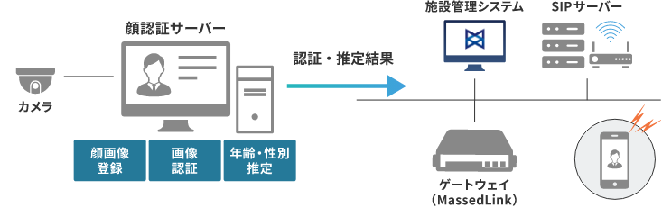 顔認証システムの図