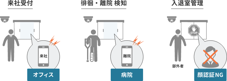 顔認証システムの利用シーンの図