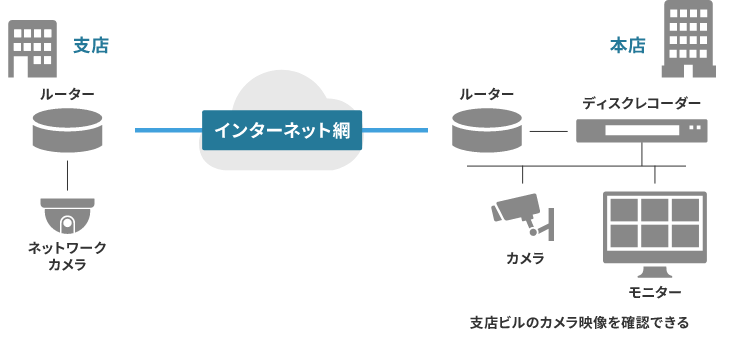 ネットワークカメラの図