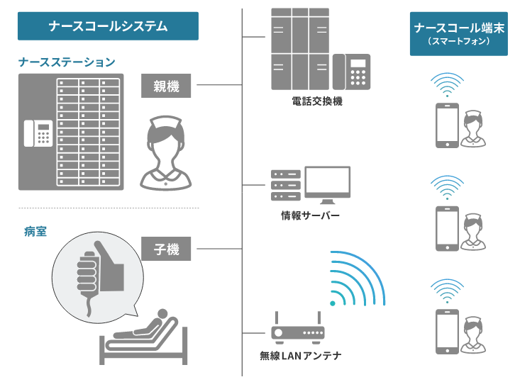 ナースコールシステム～スマートフォン連携の図