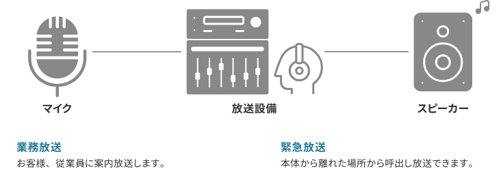 【放送設備】業務放送システムの図