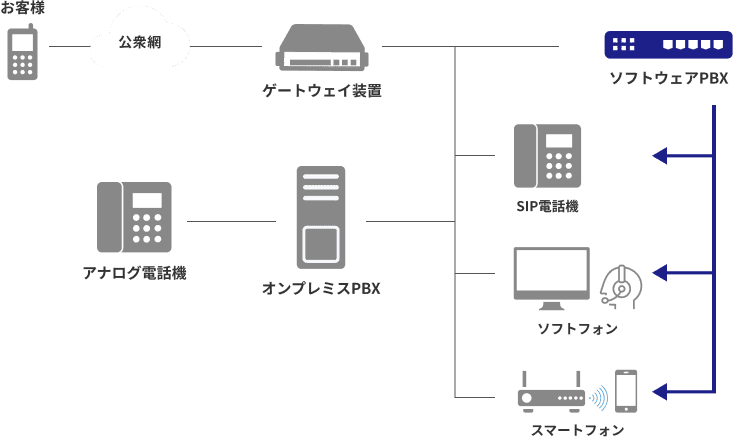 電話交換機（ソフトウェアPBX）の図